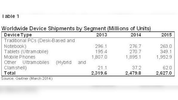 Global combined device shipments to reach 2.5 bn units in 2014: Gartner