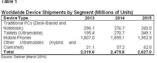Global combined device shipments to reach 2.5 bn units in 2014: Gartner Global combined device shipments to reach 2.5 bn units in 2014: Gartner