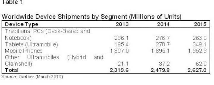 Global combined device shipments to reach 2.5 bn units in 2014: Gartner Global combined device shipments to reach 2.5 bn units in 2014: Gartner
