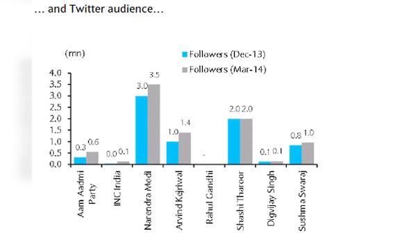 Status update: Modi leads on Facebook and Twitter, no one cares about Rahul Gandhi