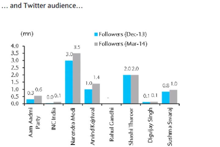 Status update: Modi leads on Facebook and Twitter, no one cares about Rahul Gandhi