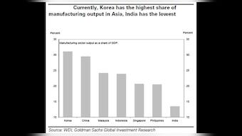 Images: Seven mistakes India is making with its manufacturing sector