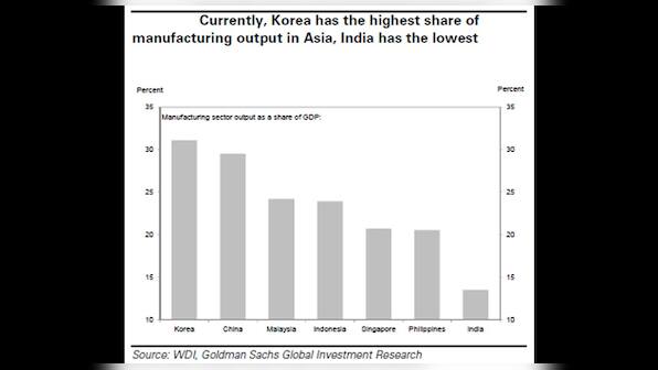 Images: Seven mistakes India is making with its manufacturing sector