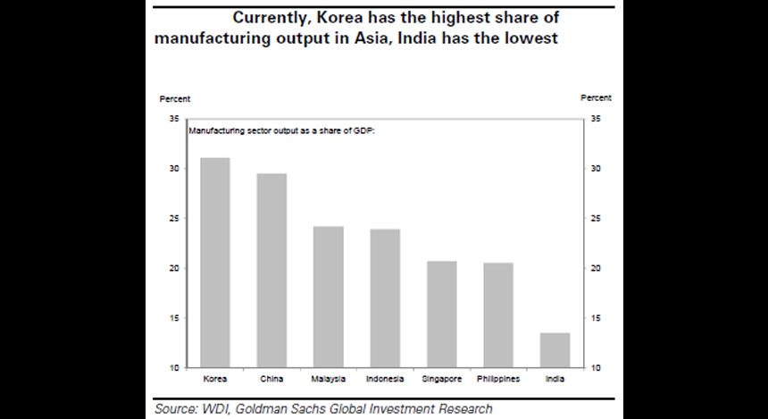 Images: Seven mistakes India is making with its manufacturing sector Images: Seven mistakes India is making with its manufacturing sector