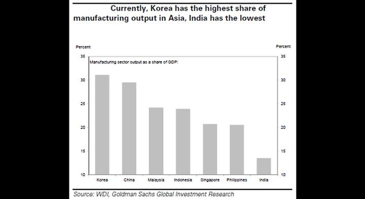 Images: Seven mistakes India is making with its manufacturing sector Images: Seven mistakes India is making with its manufacturing sector