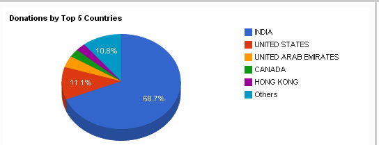 Indian students, cab drivers in Australia ride to AAP's help, donate funds for campaign Indian students, cab drivers in Australia ride to AAP's help, donate funds for campaign