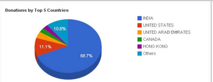 Indian students, cab drivers in Australia ride to AAP's help, donate funds for campaign