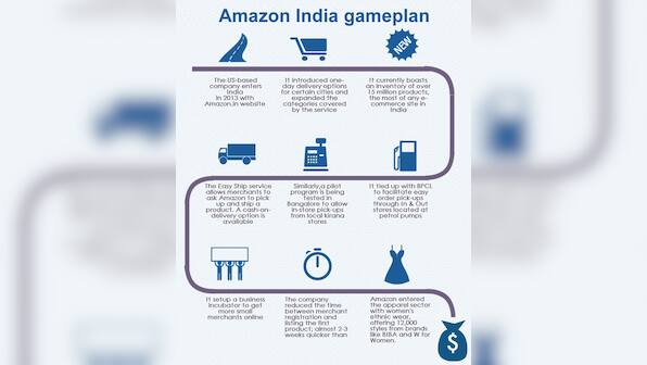 Infographic: How Amazon hopes to dominate India's e-comm market