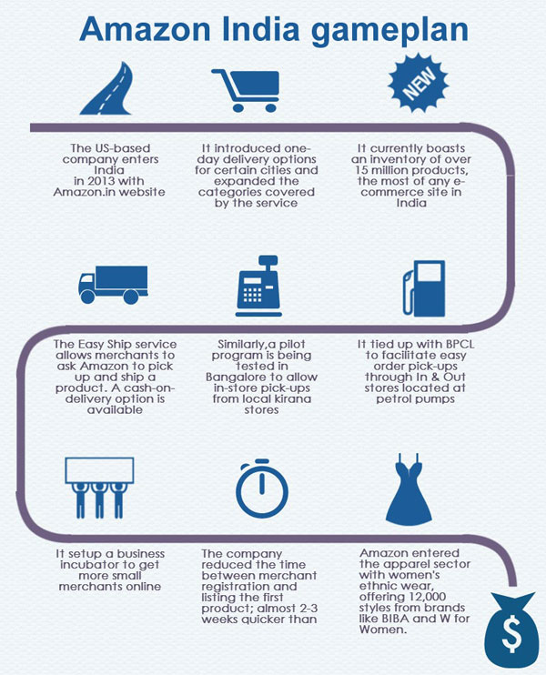 Infographic: How Amazon hopes to dominate India's e-comm market Infographic: How Amazon hopes to dominate India's e-comm market
