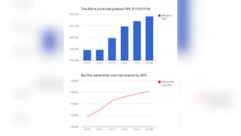 Alto economics: Annual ownership cost is nearly 50% of buying a car