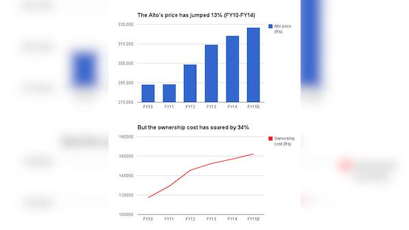 Alto economics: Annual ownership cost is nearly 50% of buying a car