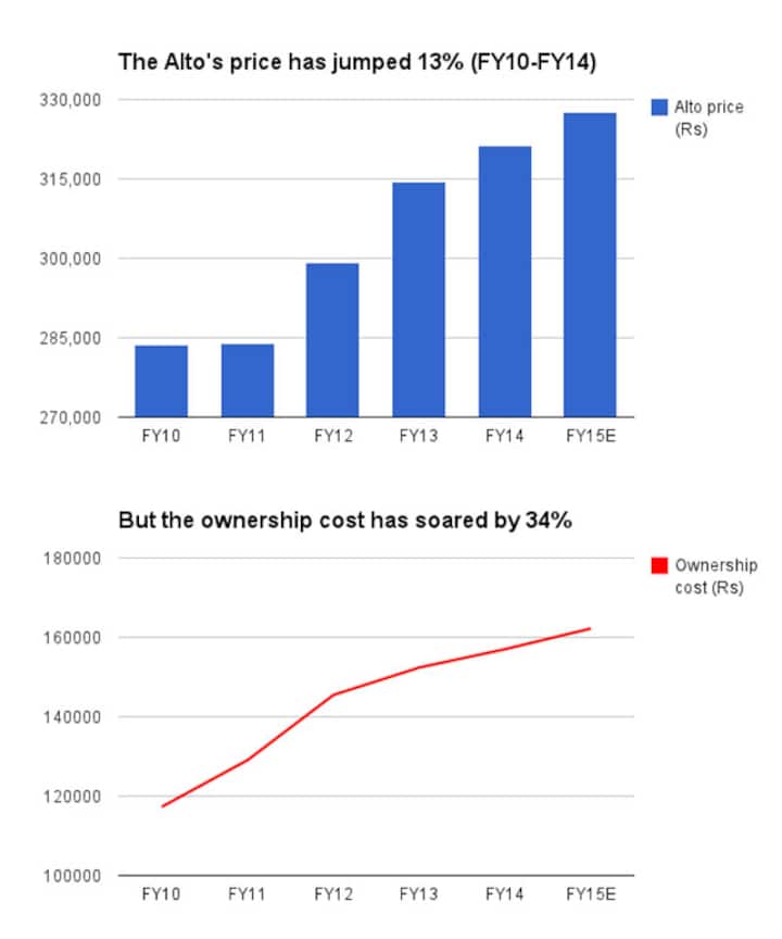 Alto economics: Annual ownership cost is nearly 50% of buying a car Alto economics: Annual ownership cost is nearly 50% of buying a car
