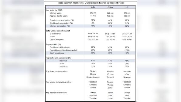 How India's e-commerce industry can become bigger than those of China, US