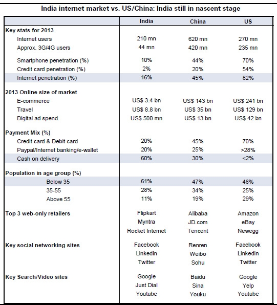 How India's e-commerce industry can become bigger than those of China, US How India's e-commerce industry can become bigger than those of China, US