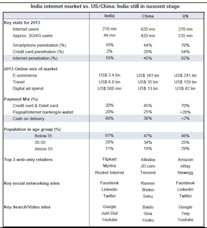 How India's e-commerce industry can become bigger than those of China, US How India's e-commerce industry can become bigger than those of China, US