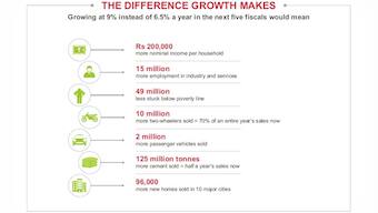 Infographic: This is what India's economy would look like if it grew by 9%