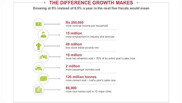 Infographic: This is what India's economy would look like if it grew by 9%