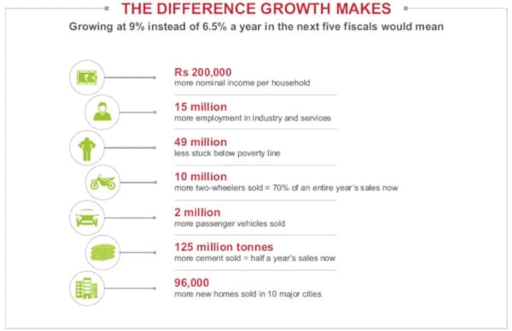 Infographic: This is what India's economy would look like if it grew by 9% Infographic: This is what India's economy would look like if it grew by 9%