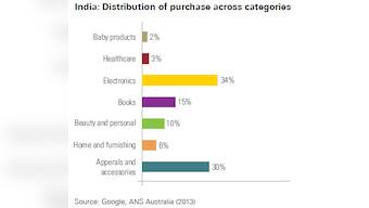 Yes, there's an e-commerce boom in India. But what are Indians really buying online?