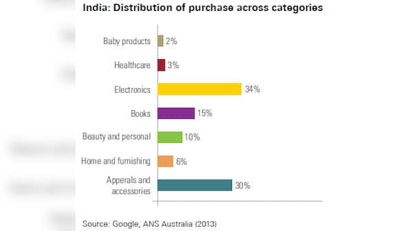 Yes, there's an e-commerce boom in India. But what are Indians really buying online?