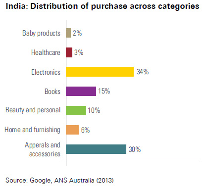 Yes, there's an e-commerce boom in India. But what are Indians really buying online? Yes, there's an e-commerce boom in India. But what are Indians really buying online?