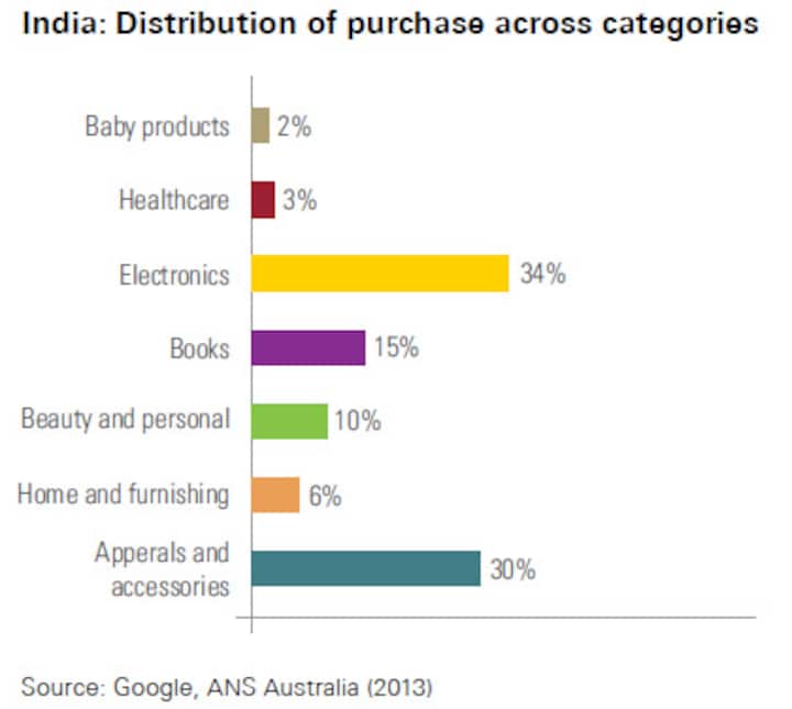Yes, there's an e-commerce boom in India. But what are Indians really buying online? Yes, there's an e-commerce boom in India. But what are Indians really buying online?
