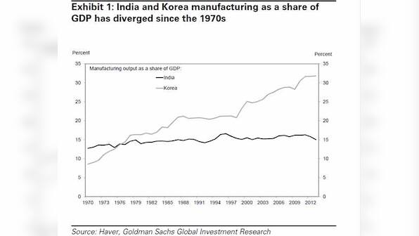 Manufacturing miracle: These 7 steps can put India at par with S Korea