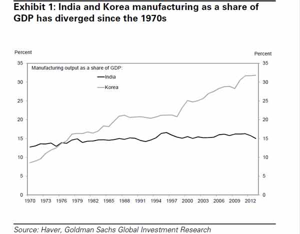 Manufacturing miracle: These 7 steps can put India at par with S Korea Manufacturing miracle: These 7 steps can put India at par with S Korea