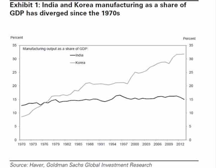 Manufacturing miracle: These 7 steps can put India at par with S Korea Manufacturing miracle: These 7 steps can put India at par with S Korea