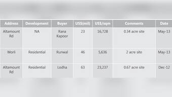 This Indian city saw the highest price jump in top-end property prices