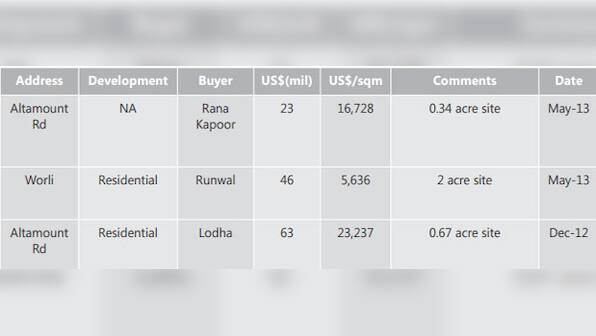 This Indian city saw the highest price jump in top-end property prices