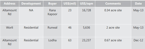 This Indian city saw the highest price jump in top-end property prices This Indian city saw the highest price jump in top-end property prices