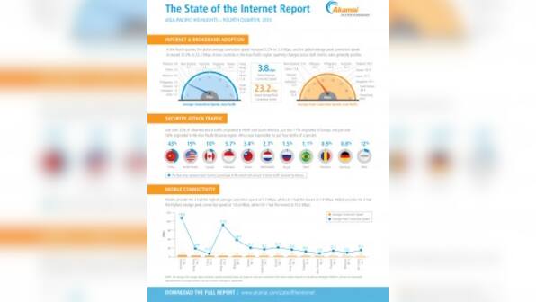 No surprise here: At 1.5 Mbps, India's average internet speed is lowest in Asia Pacific