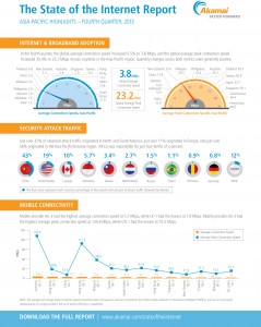 No surprise here: At 1.5 Mbps, India's average internet speed is lowest in Asia Pacific No surprise here: At 1.5 Mbps, India's average internet speed is lowest in Asia Pacific