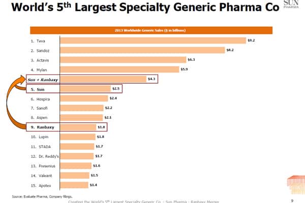 Graph from Sun Ranbaxy Investor presentation.