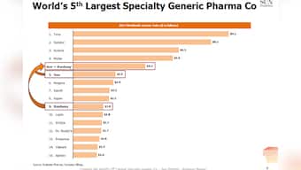 Size does matter: These 5 numbers say why Sun Pharma-Ranbaxy deal is important