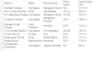 Ten richest candidates in phase 5 polls include former Bollywood star, Aadhaar head