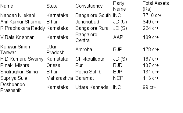 Ten richest candidates in phase 5 polls include former Bollywood star, Aadhaar head Ten richest candidates in phase 5 polls include former Bollywood star, Aadhaar head