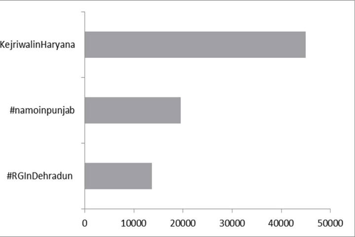 Kejriwal might be losing popularity, but AAP still streets ahead of BJP with Twitterati