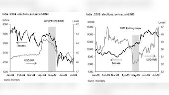 Sensex closes at new record high. Will its winning streak continue after polls?