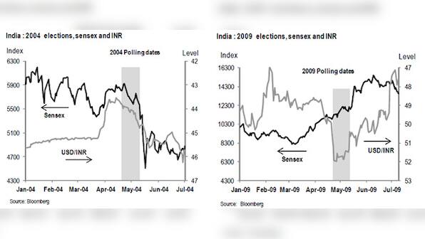 Sensex closes at new record high. Will its winning streak continue after polls?