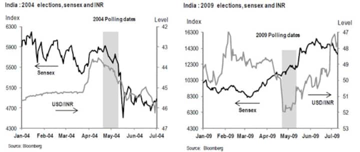Sensex closes at new record high. Will its winning streak continue after polls? Sensex closes at new record high. Will its winning streak continue after polls?