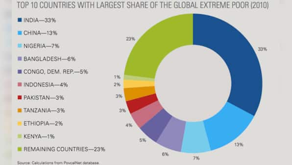 India needs to play a key role in ending global poverty. Will Modi be up to the task?