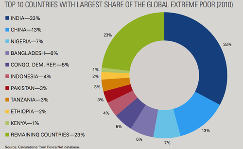 India needs to play a key role in ending global poverty. Will Modi be up to the task? India needs to play a key role in ending global poverty. Will Modi be up to the task?