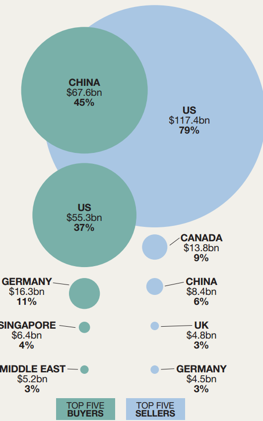 Chart: Check out the world's top buyers and sellers of property Chart: Check out the world's top buyers and sellers of property