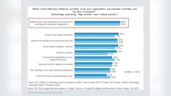 In spite of similar business priorities, CIO-CMO collaboration is a long way off in India