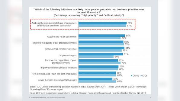 In spite of similar business priorities, CIO-CMO collaboration is a long way off in India
