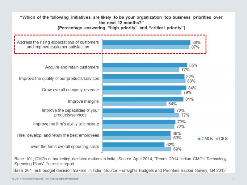 In spite of similar business priorities, CIO-CMO collaboration is a long way off in India In spite of similar business priorities, CIO-CMO collaboration is a long way off in India