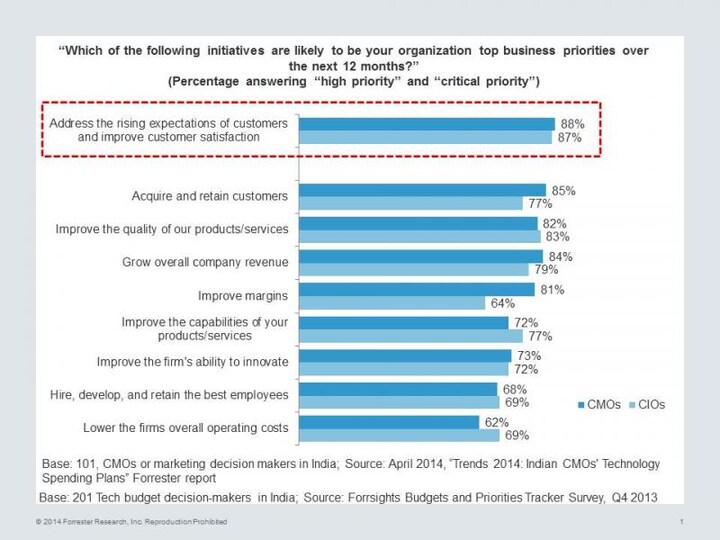 In spite of similar business priorities, CIO-CMO collaboration is a long way off in India