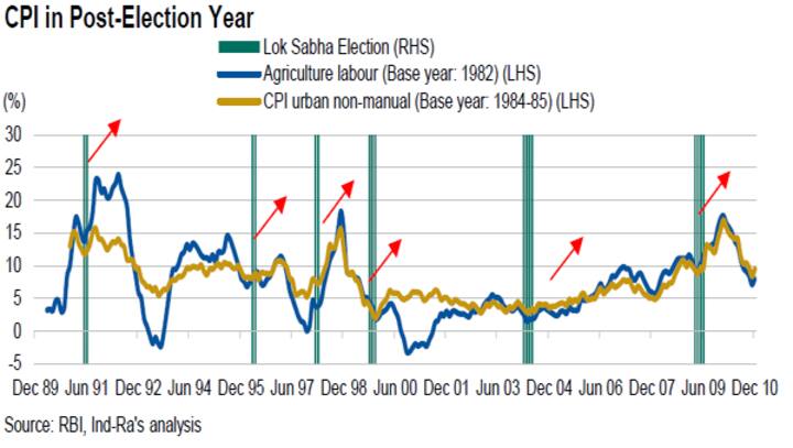 Chart: Here's a disturbing election trend showing why RBI's Rajan can't cut rates 